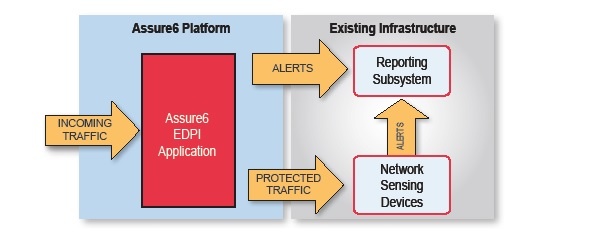 Assure6 Platform process graphic